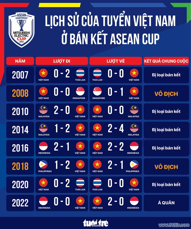 Lịch sử: Thắng bán kết lượt đi ASEAN Cup， Việt Nam có nguy cơ bị loại?  - Ảnh 1.